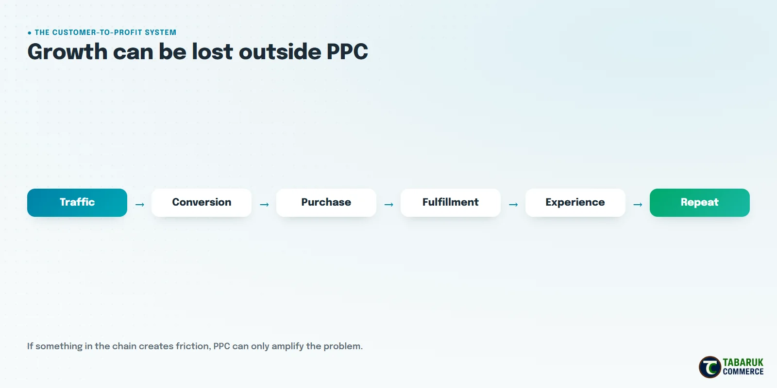 The customer-to-profit system: traffic, conversion, purchase, fulfillment, experience, repeat