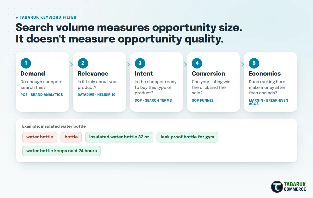 Tabaruk keyword filter: demand, relevance, intent, conversion and economics