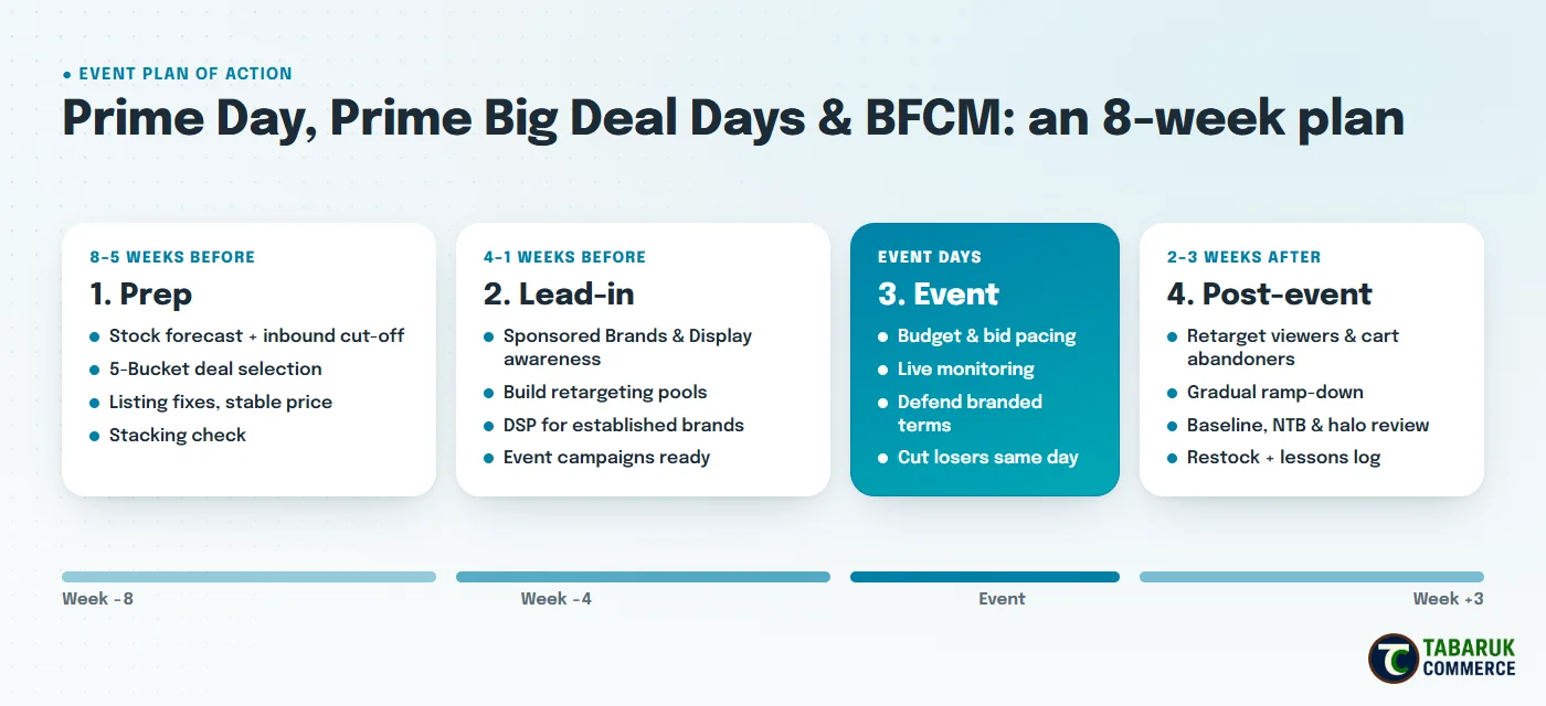 Prime Day, Prime Big Deal Days and BFCM 8-week event plan of action