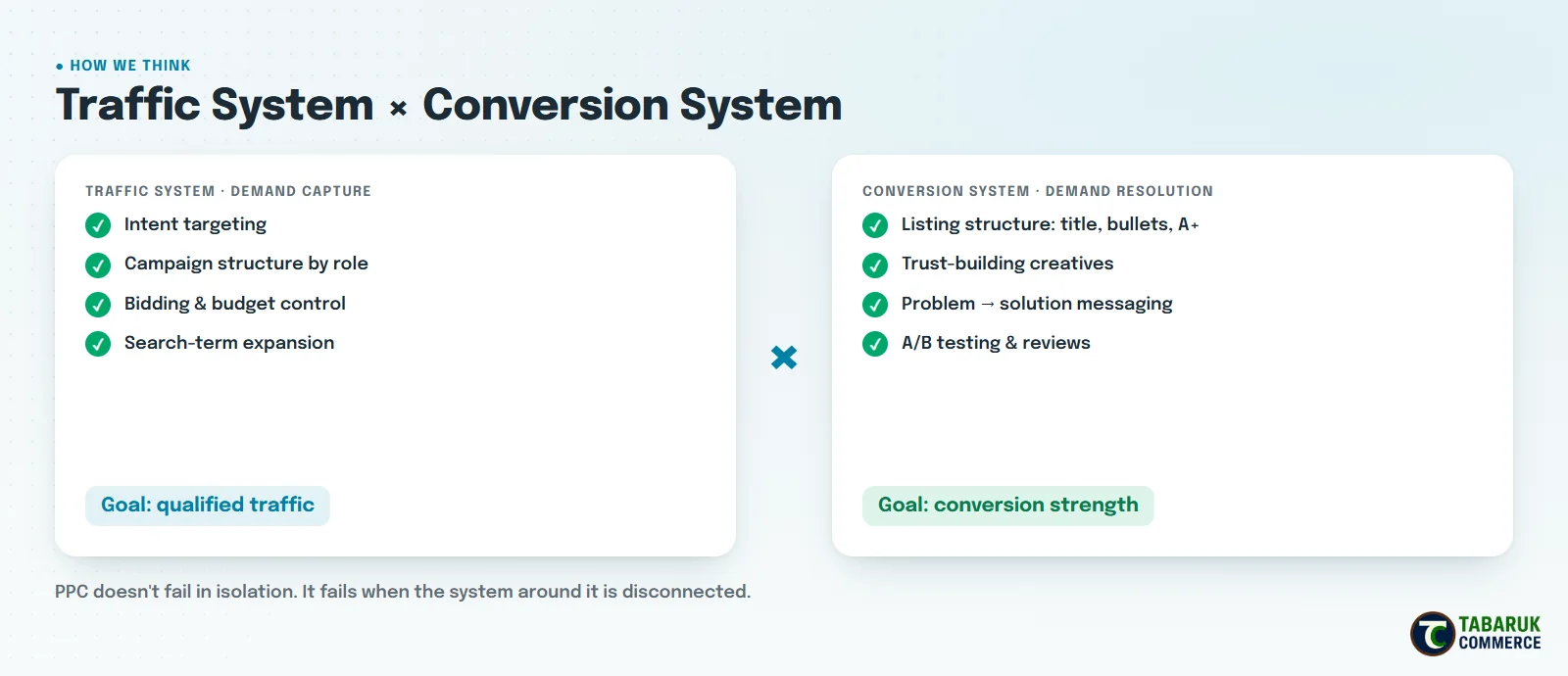 Traffic System and Conversion System: how Amazon PPC and listing conversion work together