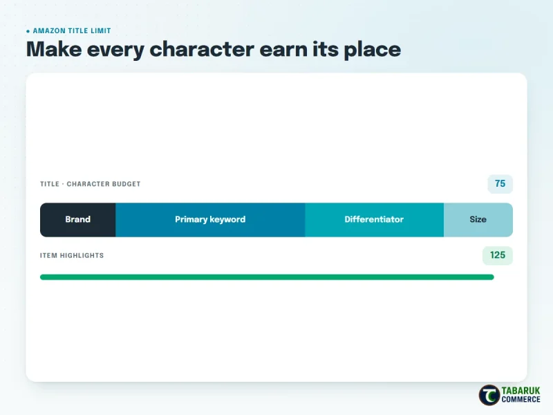 Amazon 75-character title budget and 125-character item highlights