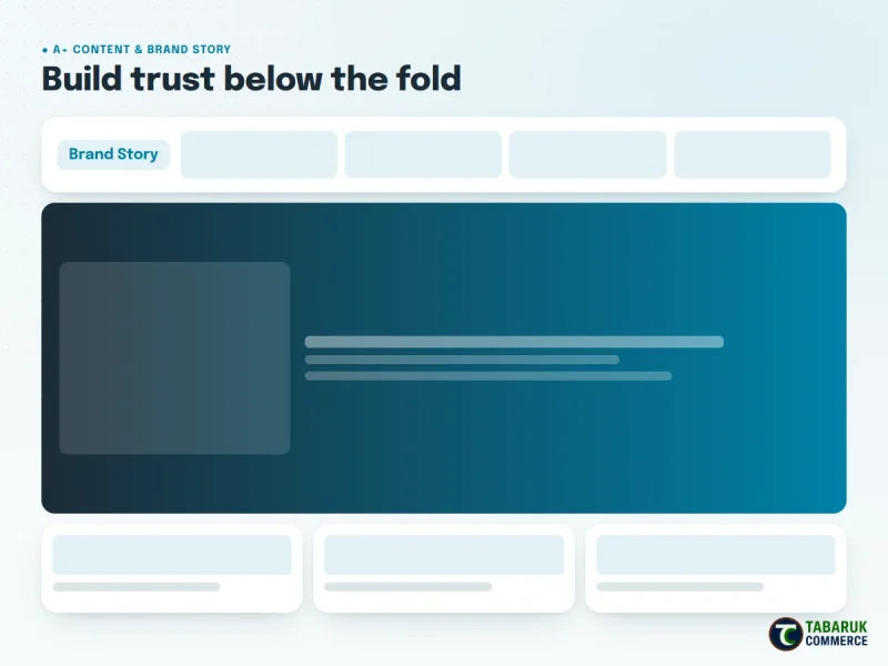 Amazon A+ Content and Brand Story layout that builds trust below the fold