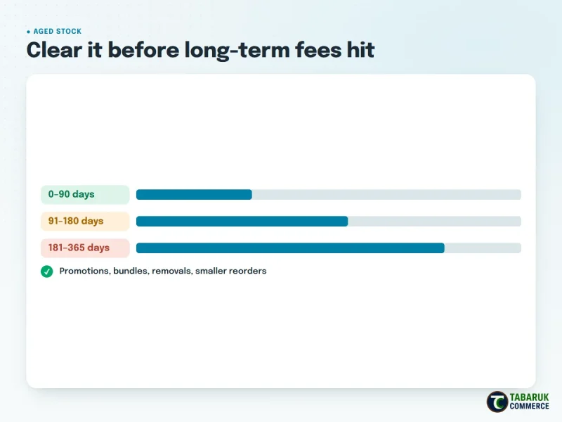 Clearing aged Amazon inventory before long-term storage fees