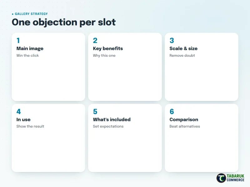 Amazon gallery image strategy with one buying objection answered per image slot