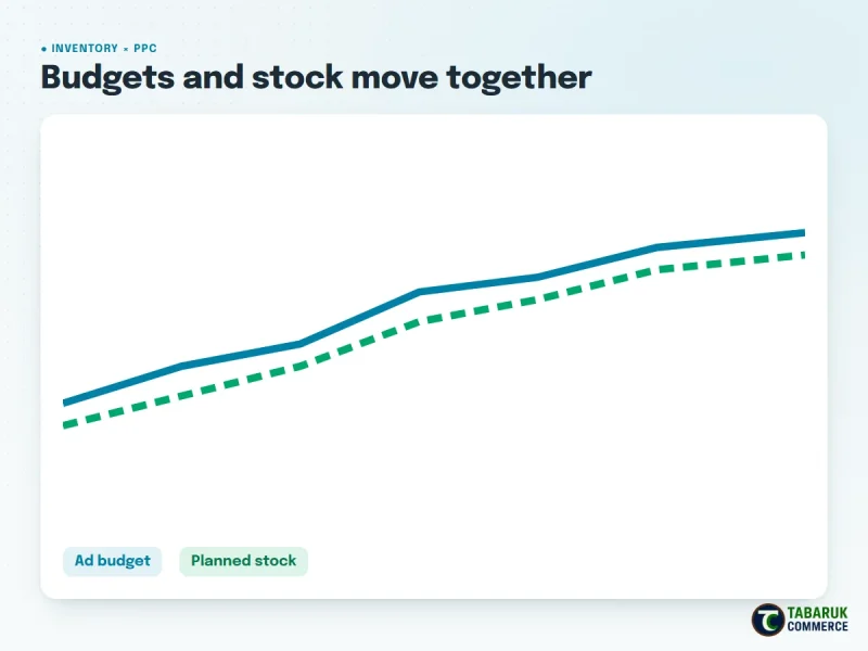 Aligning Amazon inventory with PPC budgets