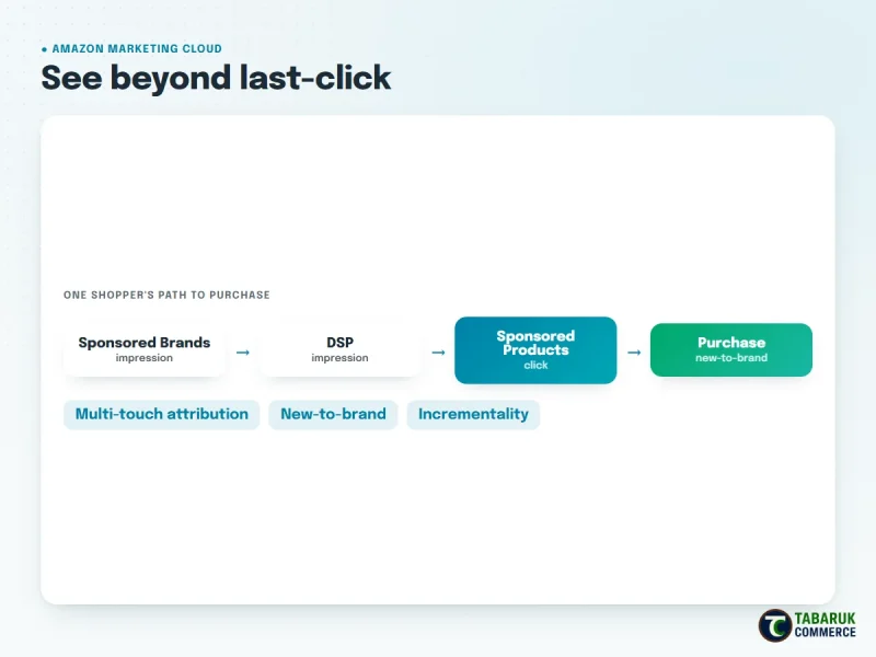 Amazon Marketing Cloud: multi-touch attribution, new-to-brand and incrementality