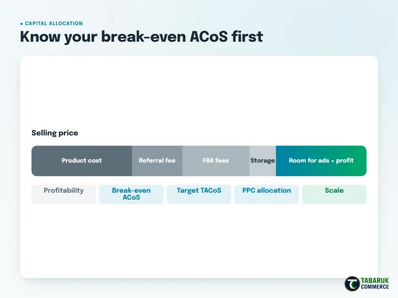 Break-even ACoS: selling price minus product cost, referral fee, FBA fees and storage
