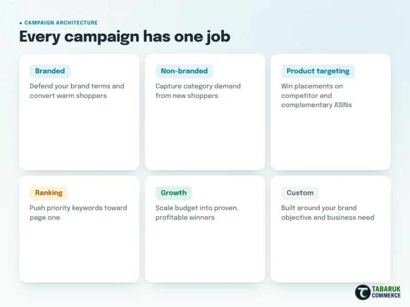 Amazon PPC campaign architecture: branded, non-branded, product targeting, ranking, growth and custom