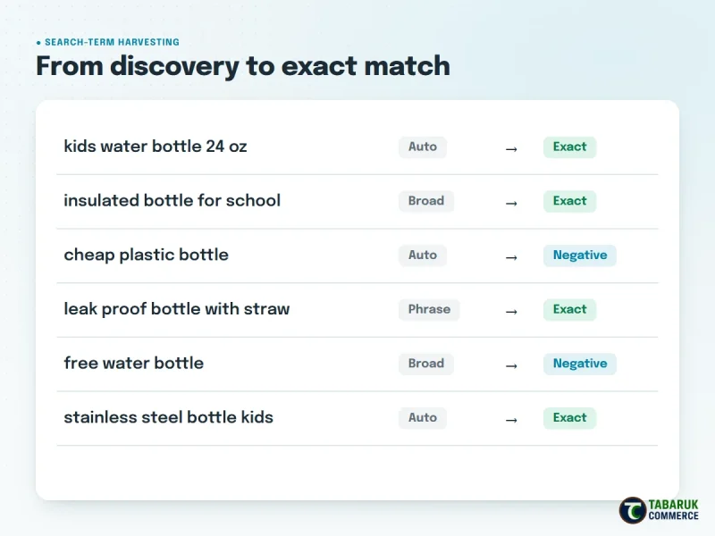 Amazon PPC search-term harvesting from auto and broad to exact match and negatives