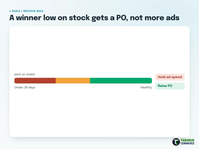 Scale and restock rule: a winner low on stock gets a purchase order, not more ads
